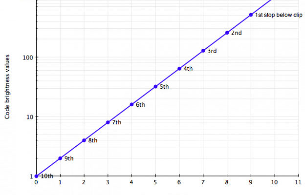 Log vs. Raw: The Simple Version 1