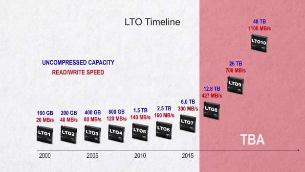 5 Things You Need to Know About LTO 3