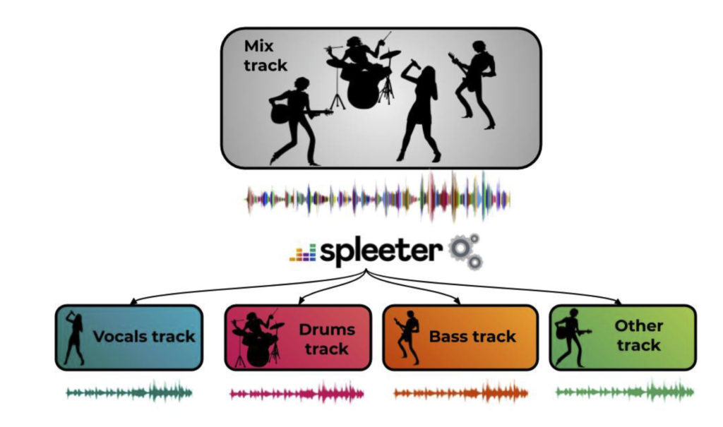Practical AI: Spleeter - Music decomposition aka Unbaking a cake 11