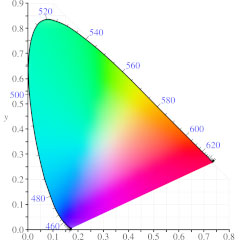 Color Management Part 6: Understanding the CIE 1931 diagram 7