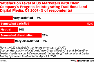 Satisfaction Level of US Marketers With Their Company