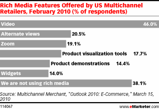 Rich Media Features Offered by US Multichannel Retailers, February 2010 (% of respondents)
