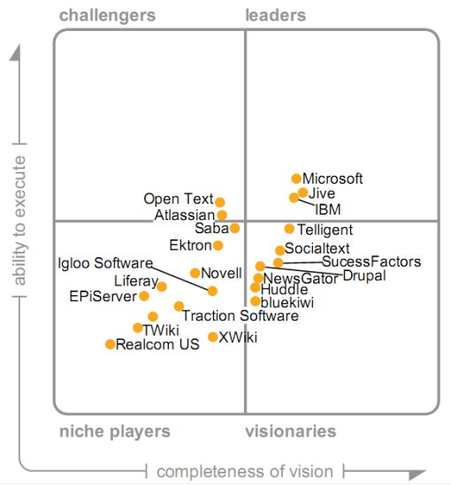 Gartner Magic Quadrant for Internal Social Sotware 2010: Valuable or Not? 3