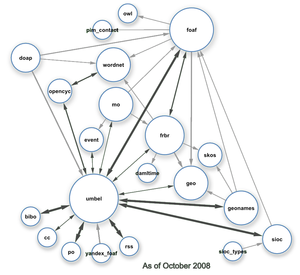 300px-linking-open-data-class-diagram_2008-10-05-1899938