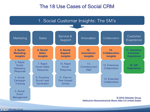 Social CRM Use Cases: Overlay of Insights Use Cases (Orange) which yield to predictive experience use cases (Green)