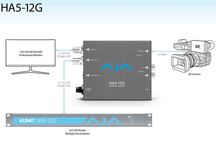 AJA HA5-12G Mini-Converters now available