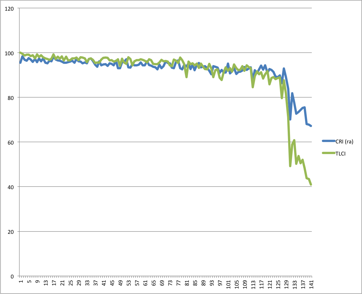 TLCI vs. CRI, CQS, etc.: How do they stack up? 9