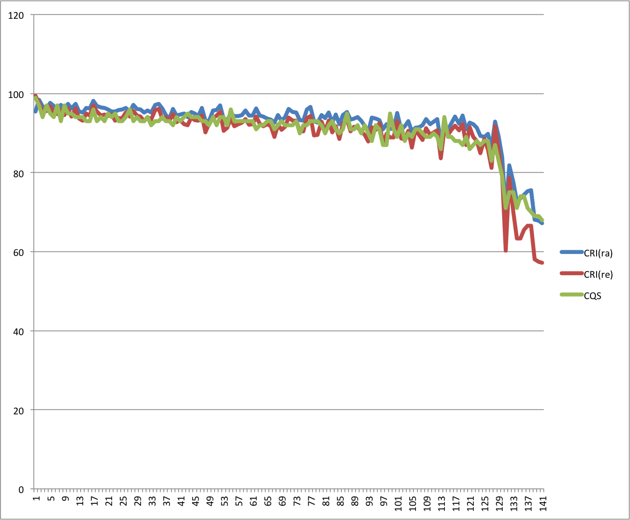 TLCI vs. CRI, CQS, etc.: How do they stack up? 4