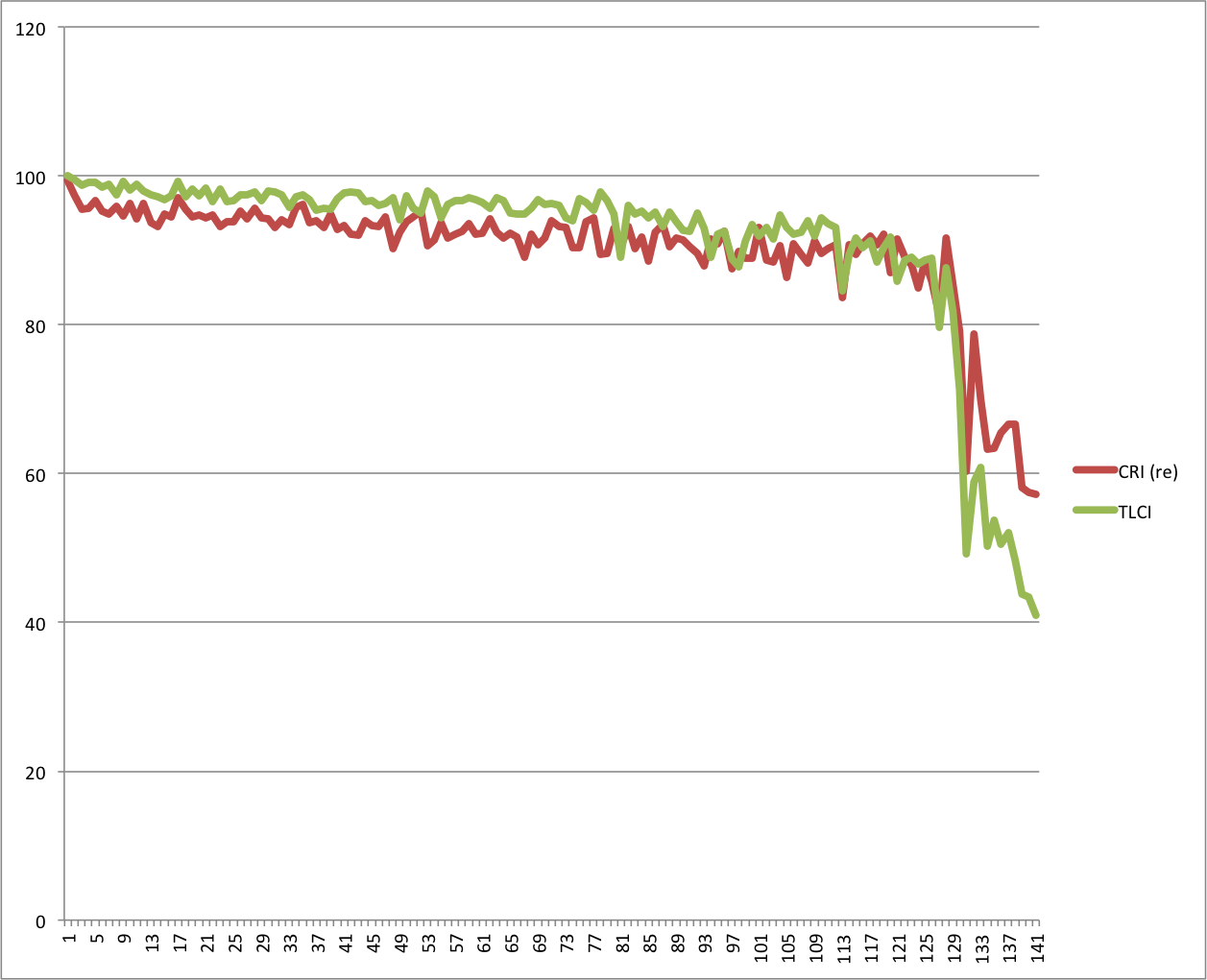 TLCI vs. CRI, CQS, etc.: How do they stack up? 5