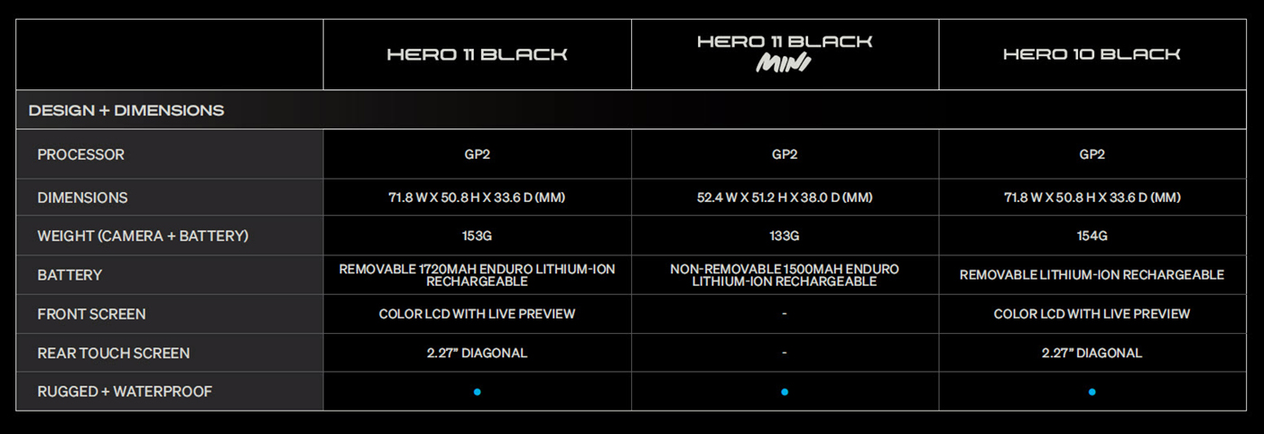 First Look: GoPro HERO11 Black and HERO11 Black Mini 30