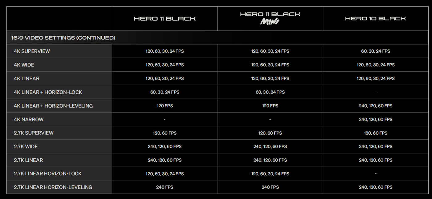 First Look: GoPro HERO11 Black and HERO11 Black Mini 24
