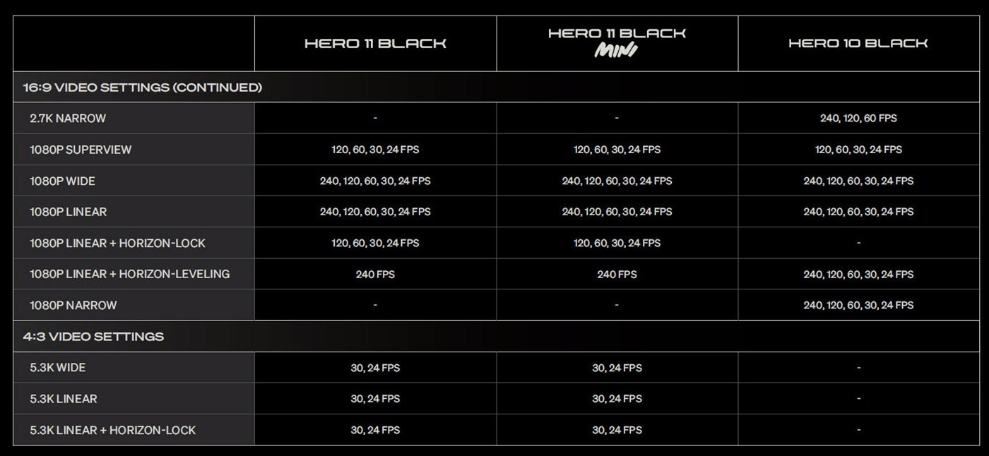 First Look: GoPro HERO11 Black and HERO11 Black Mini 25