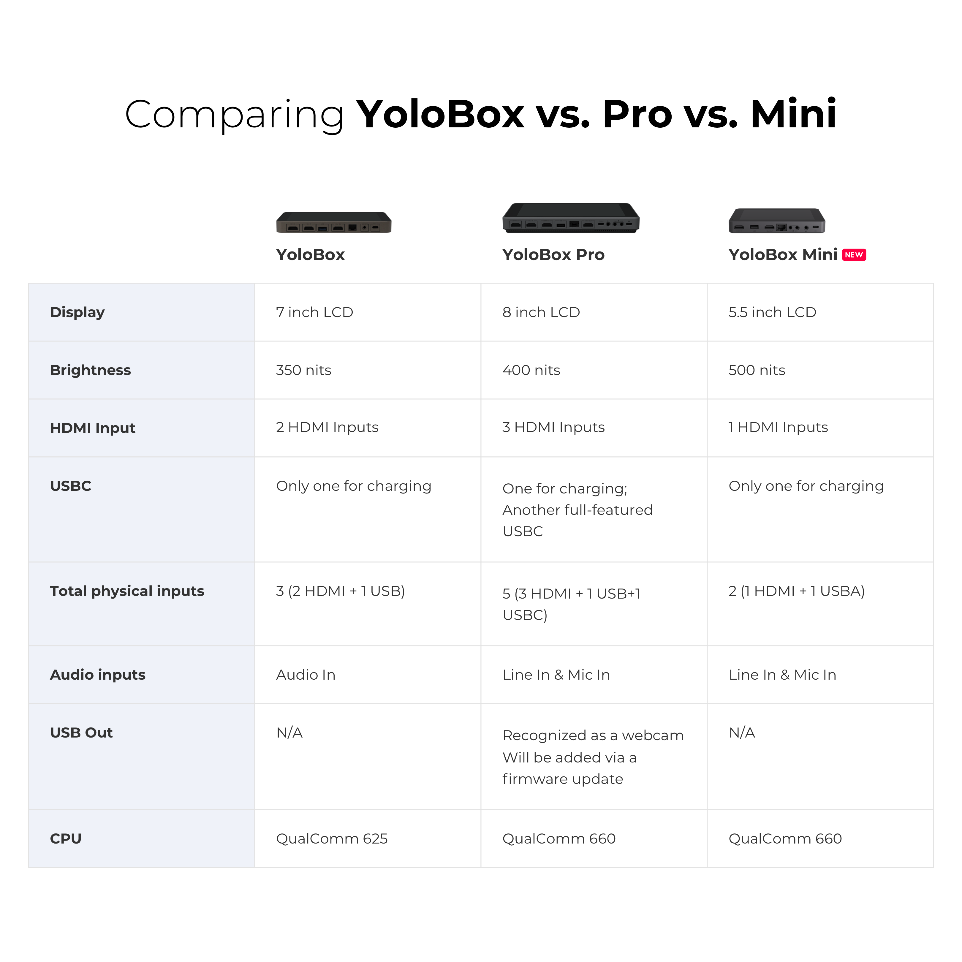 Comparison-YoloBox-Mini