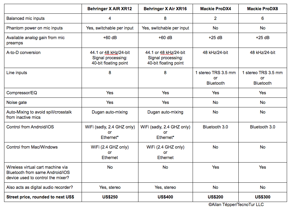 Comparison_charte_2_wireless_mixer_offerings_2016_06