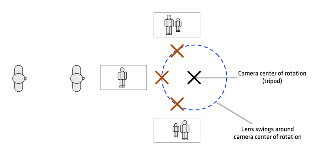 Because the lens is swinging around in front of the camera, it's physical position changes when the camera pans or tilts.