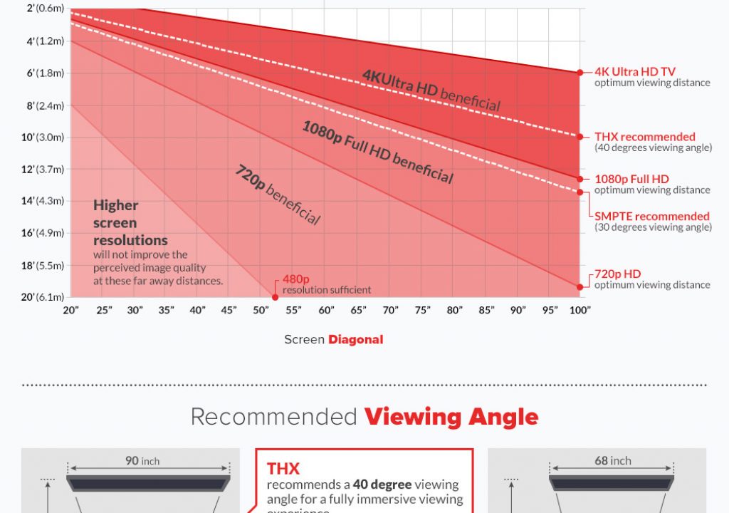 When does 4K matter? What do you need to know about 8K? 1