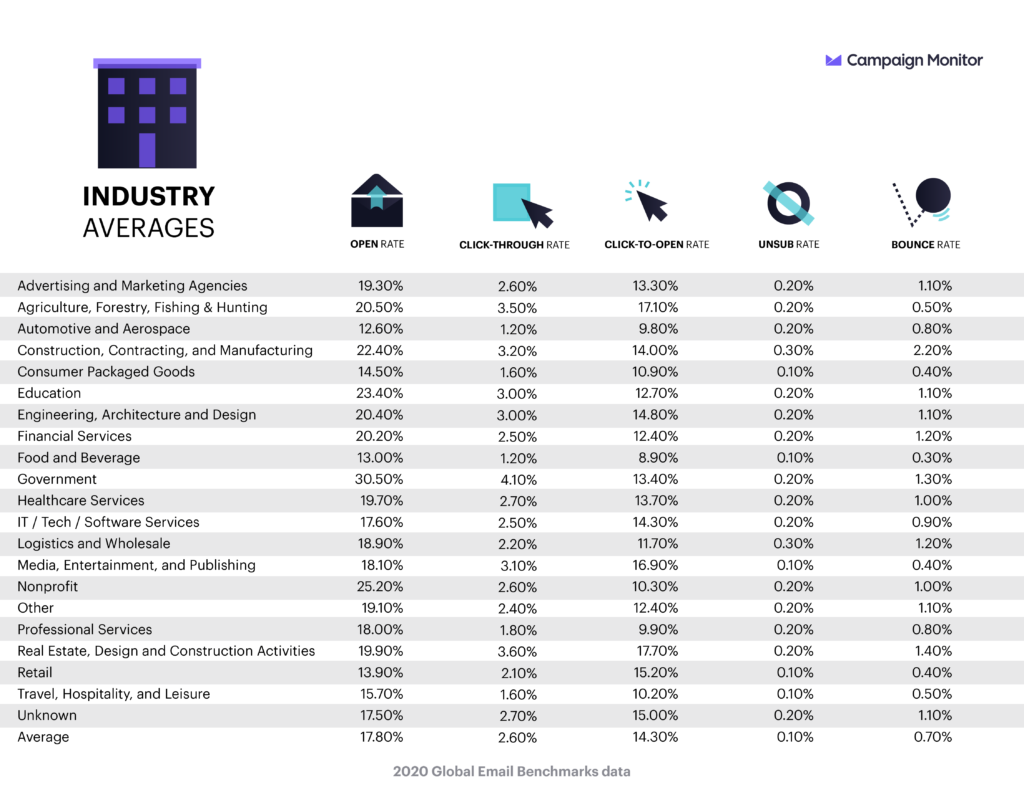 Email rate industry averages