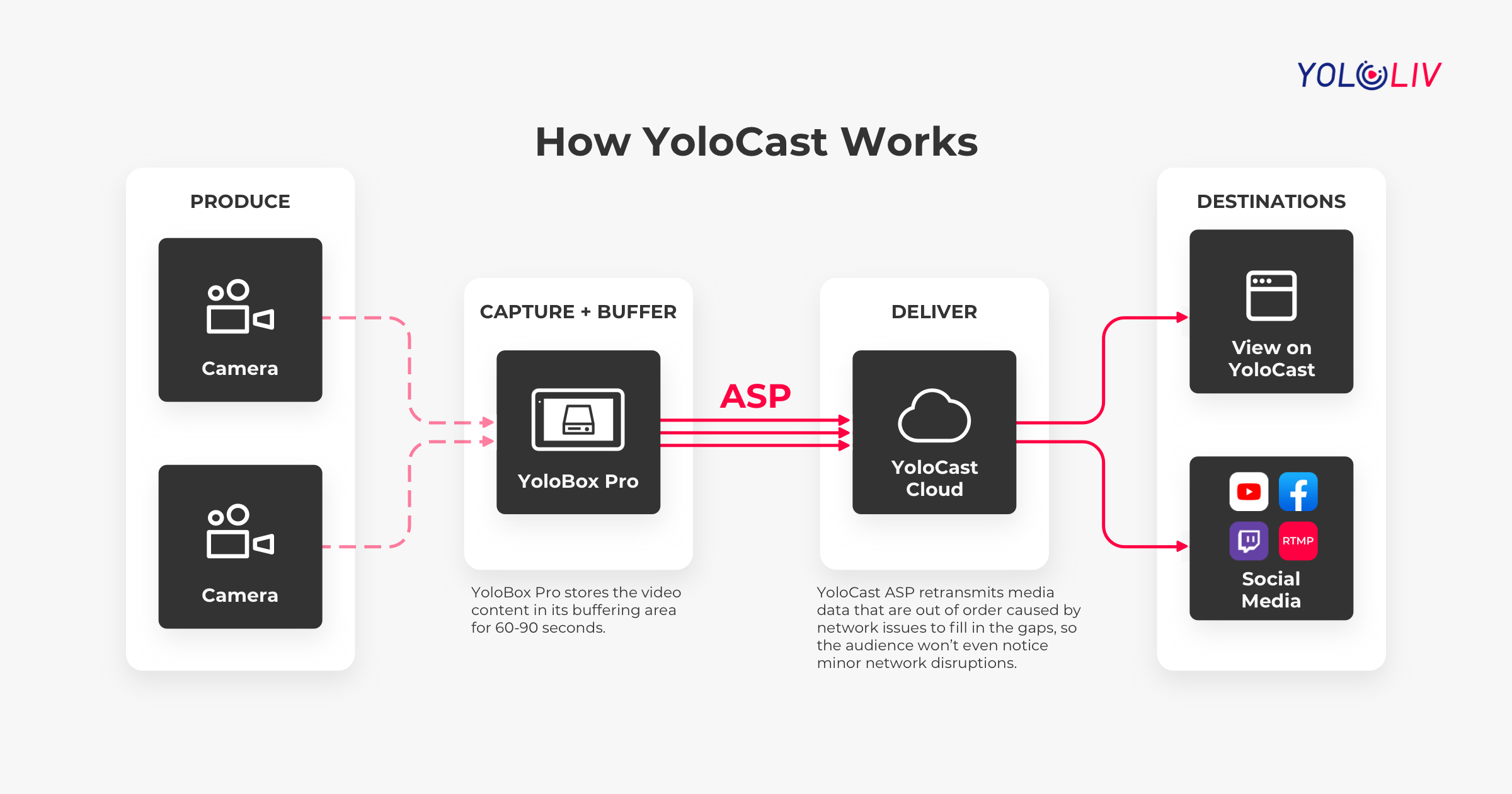 YoloLiv launches Ardent Streaming Protocol to supersede RTMP 10