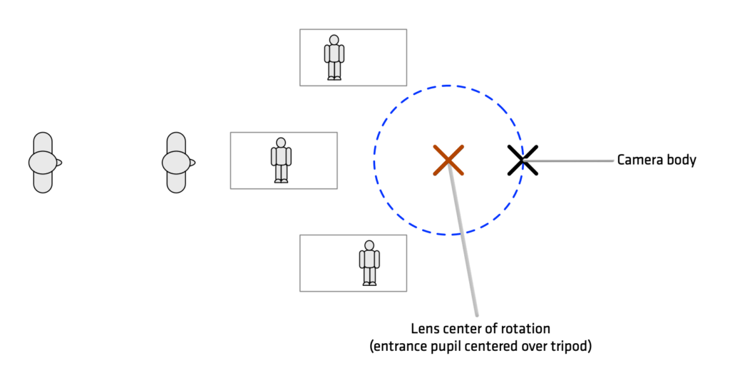 Making the entrance pupil the center of rotation keeps the lens in the same position when the camera is panned or tilted. Objects track together perfectly.