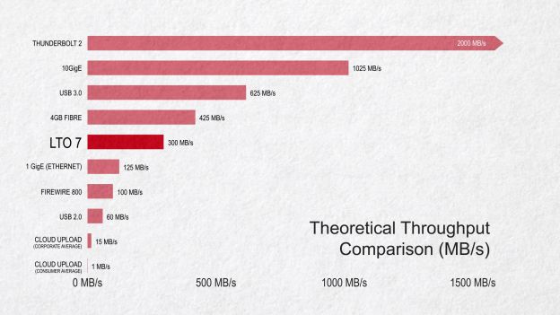 Comparing throughput of LTO-7 vs common connection methods.