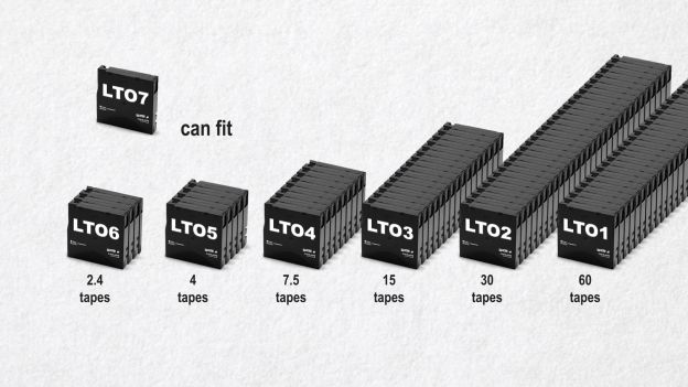 Each generation of LTO tape can hold ~2x that of the previous generation (uncompressed).