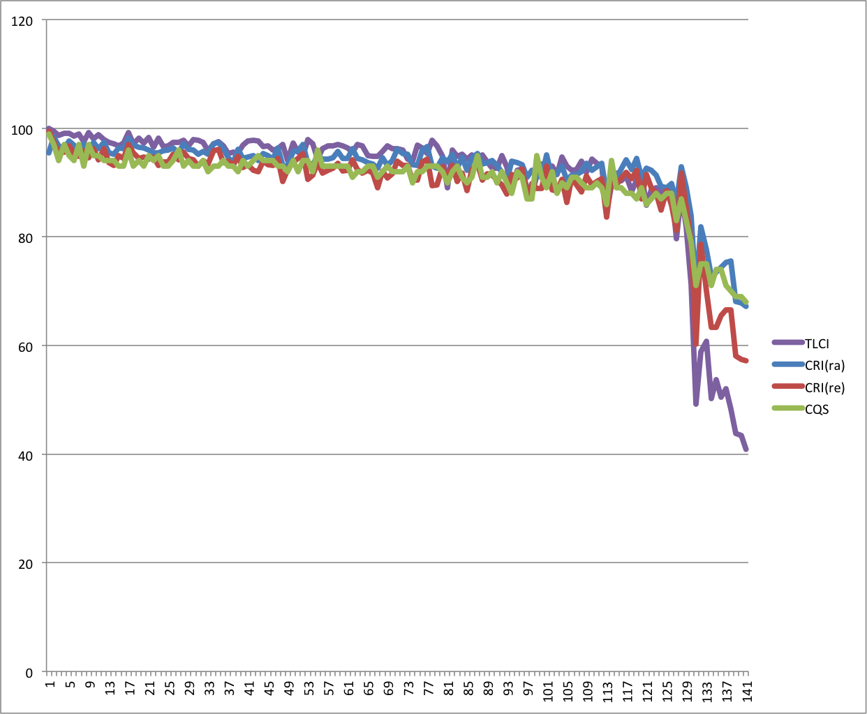 TLCI vs. CRI, CQS, etc.: How do they stack up? 8