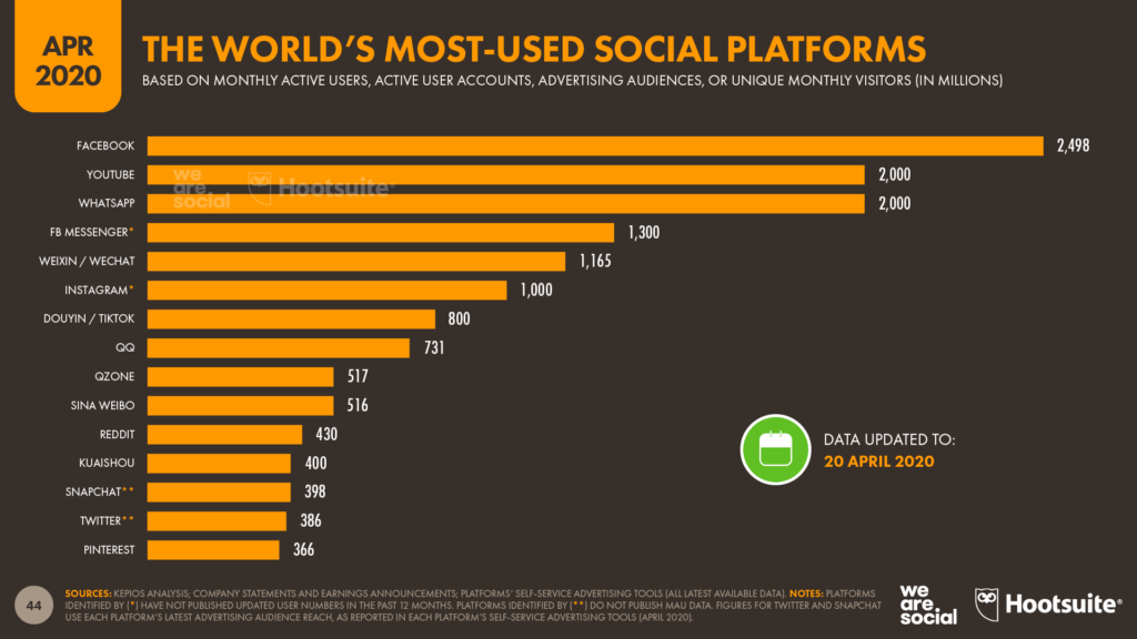 Most used social platforms and building a strong social media strategy