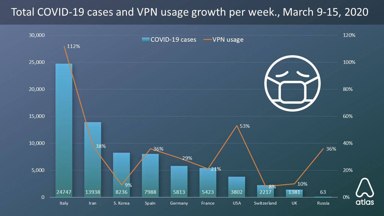 VPN usage rockets by 53% in the US, due to coronavirus outbreak, says Atlas VPN