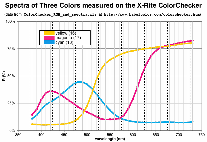SPD for three colors on the ColorChecker