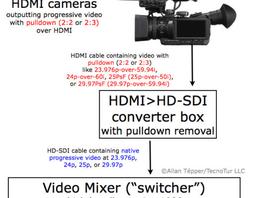 Native progressive video from HDMI cameras for live studio production? Átomos now makes it possible 24