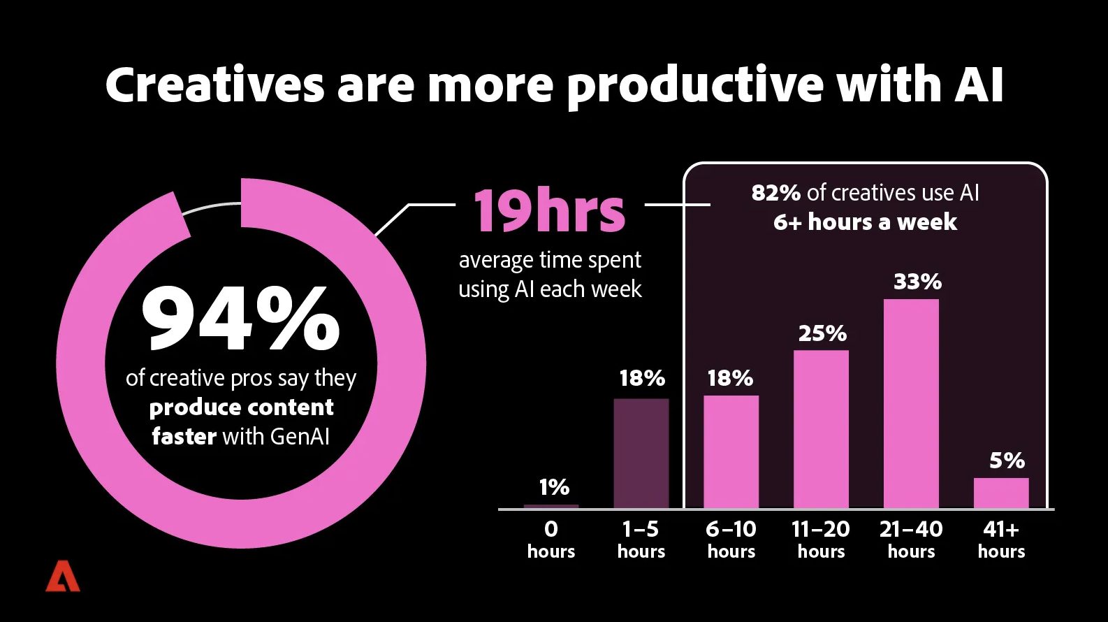 Why creatives are turning to AI to refine their work and meet rising expectations 10 Why creatives are turning to AI to refine their work and meet rising expectations 10