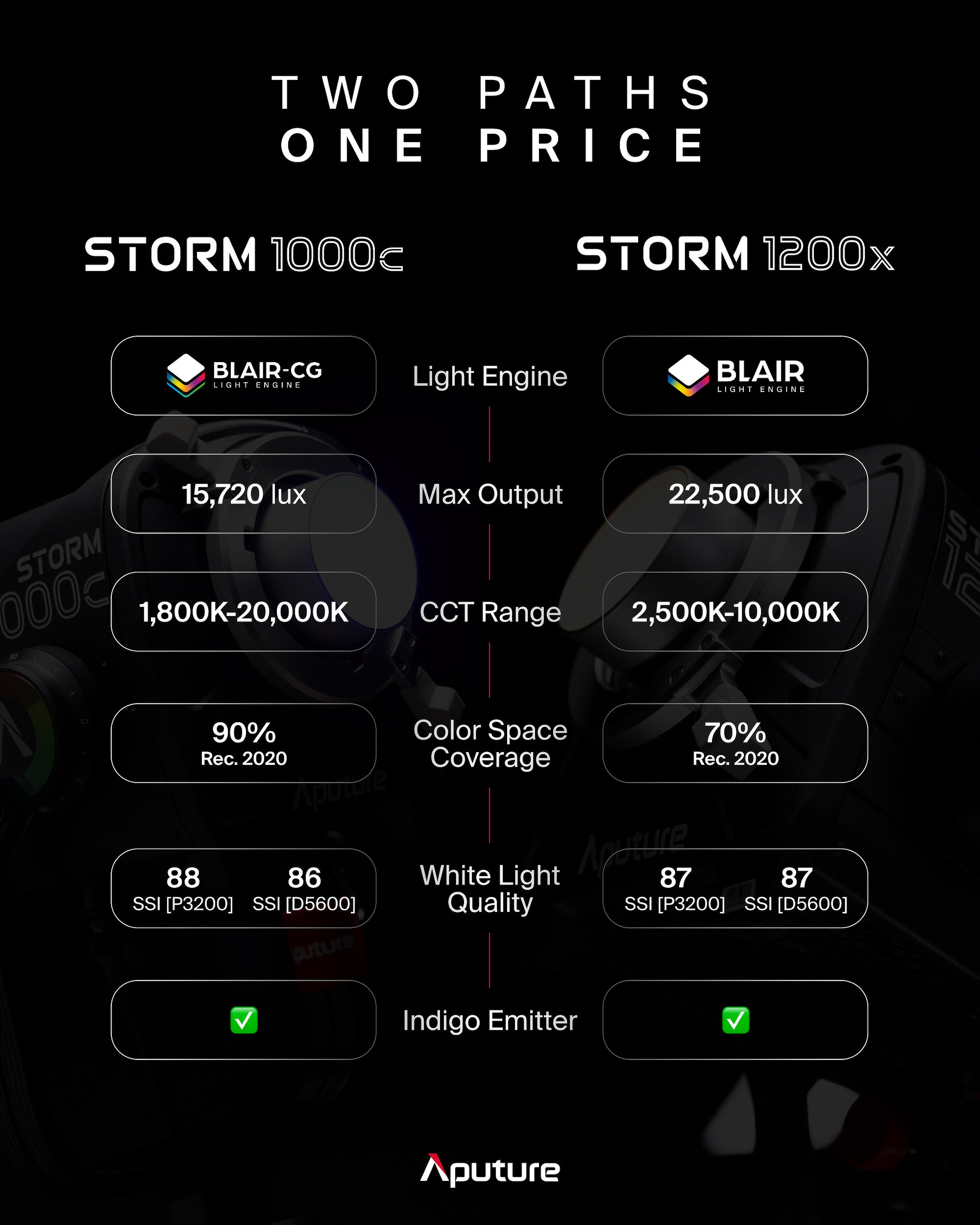 Aputure reduces STORM 1000c price to $2,990