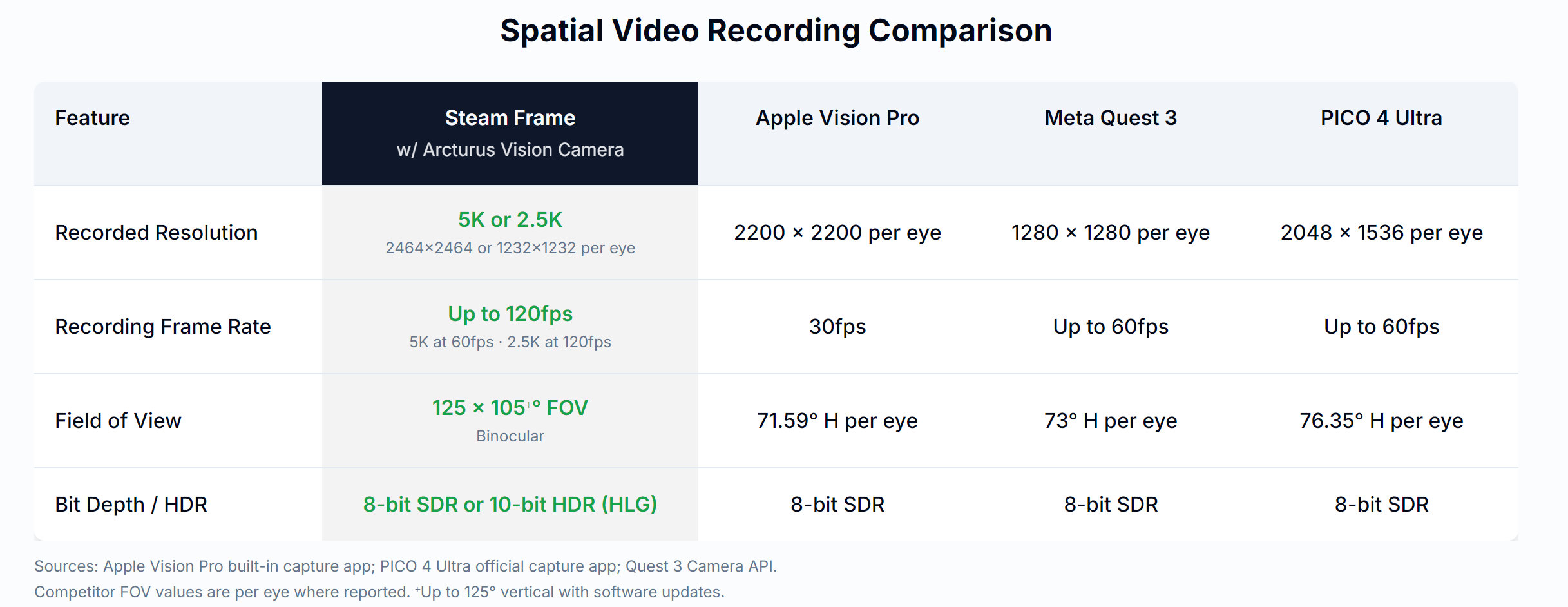 Arcturus Vision Camera elevates Steam Frame’s VR experience