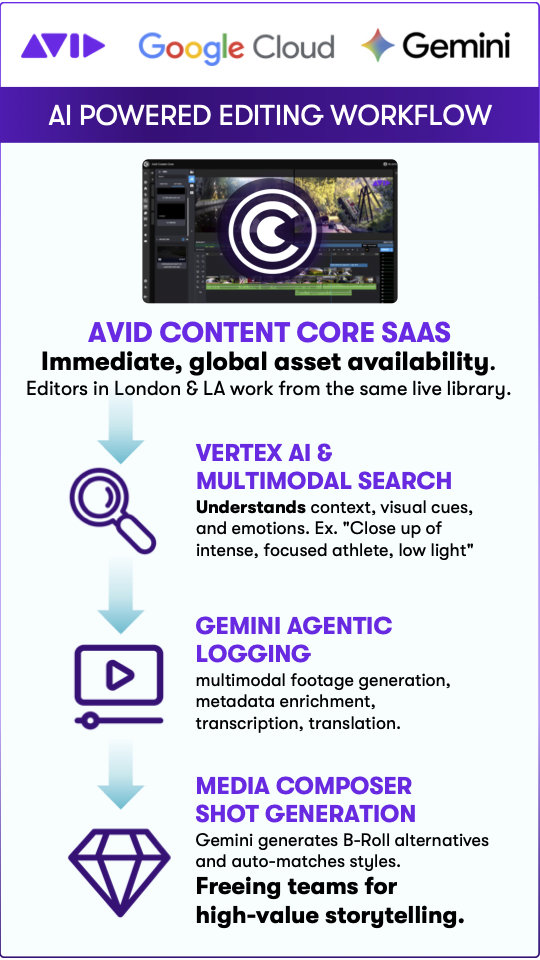 Avid to demonstrate use of Google’s agentic AI at NAB 2026