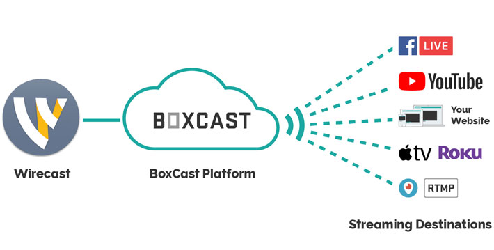 BoxCast teams up with Telestream for Wirecast integration