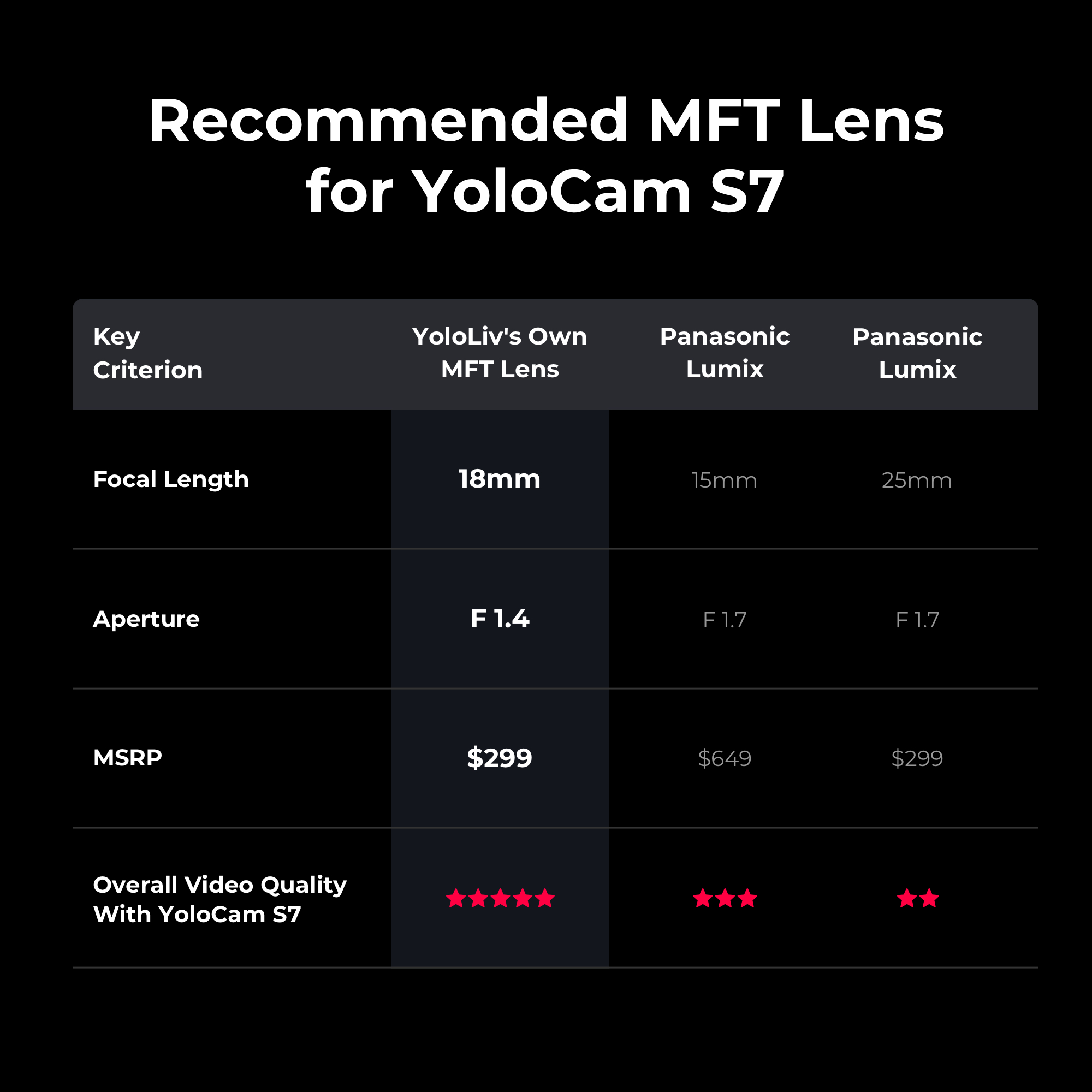 YoloLiv launches its own µ4/3 lens product for the YoloCam S7 camera 9 YoloLiv launches its own µ4/3 lens product for the YoloCam S7 camera 5