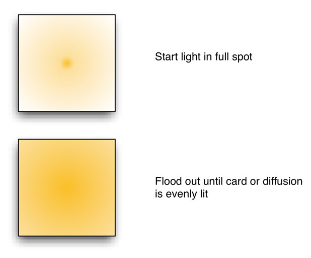 LIGHTING STRATEGIES: Rough Guide to Illuminating a Bounce Card 8