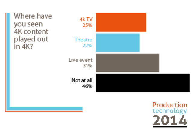 Nearly 50% of Video Professionals in UK Never Saw 4K 3