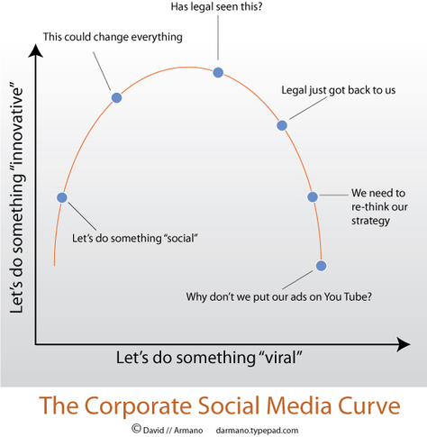 The Corporate Social Media Curve