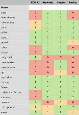 Visual search tools compared 19 Visual search results on Nouns