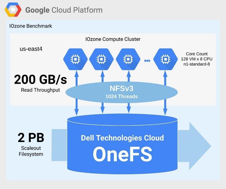 Dell Technologies and Google show a solution to simplify cloud storage