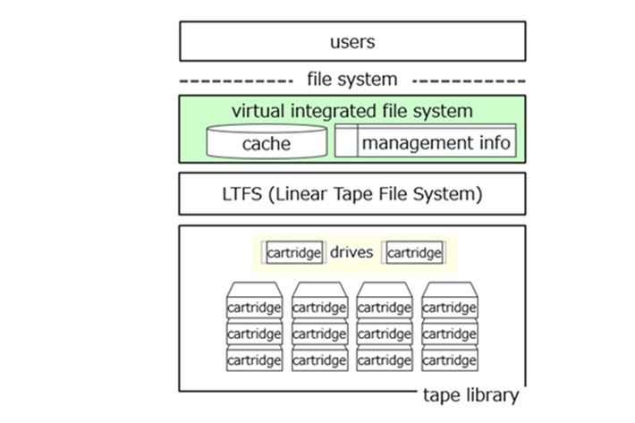 Magnetic tape storage: new Fujitsu solution is 4.1 times faster