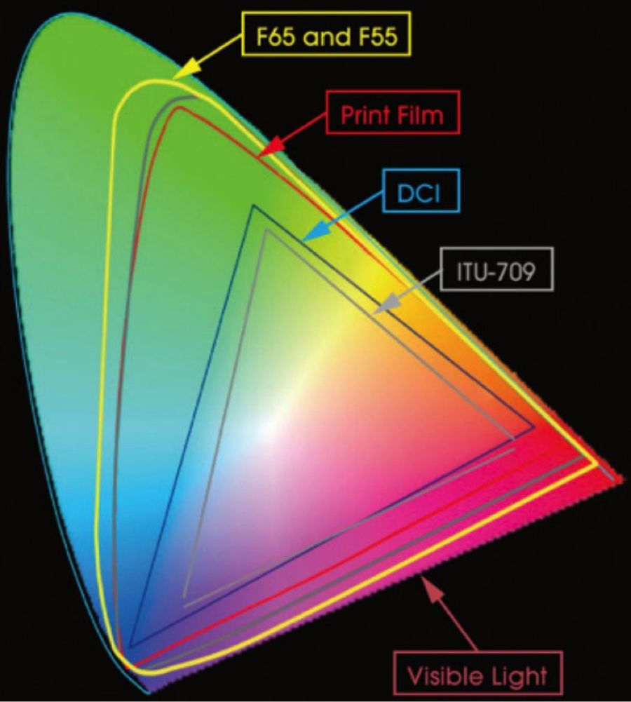 A variety of color gamuts, courtesy of Sony.