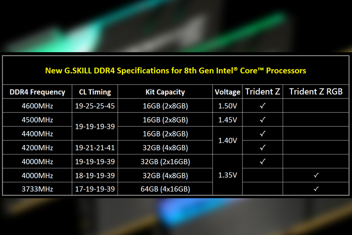 G.SKILL’s new kit: 32GB DDR4 at 4266MHz!