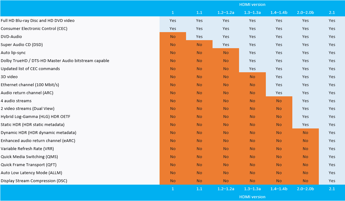 New HDMI 2.1 supports video up to 10K