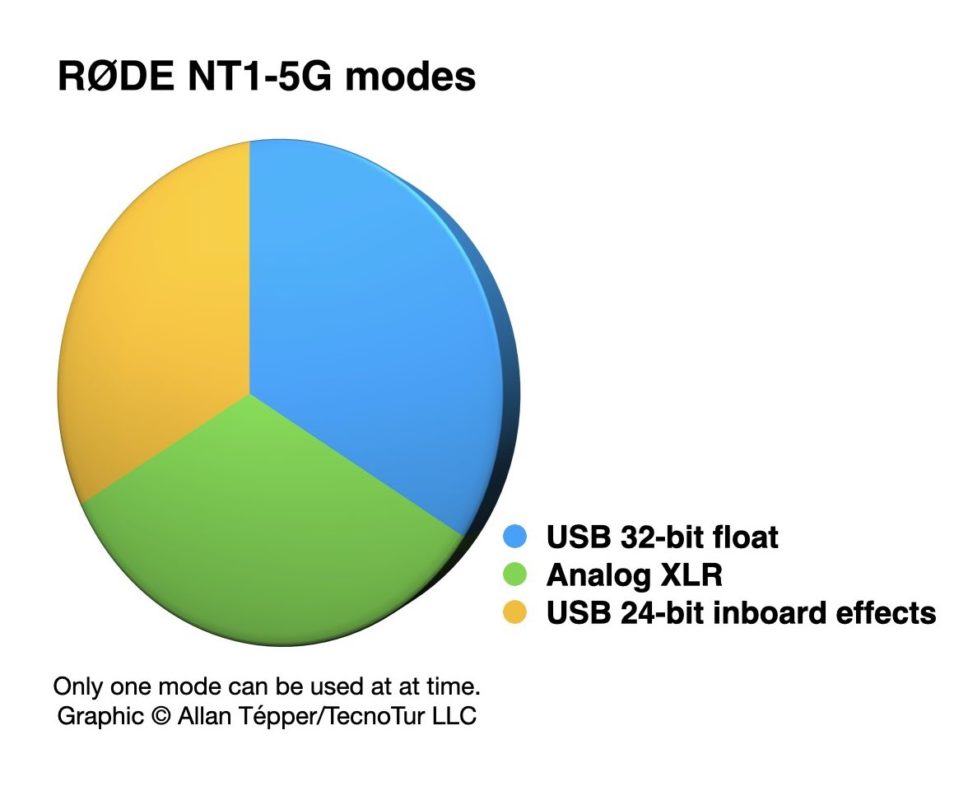 Evaluation: RØDE NT1 5G «tribrid» condenser studio microphone with 32-bit float, DSP via USB-C or analog XLR outputs 3