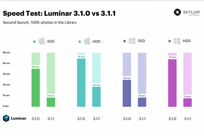 Skylum Luminar 3.1.1: going faster now 2