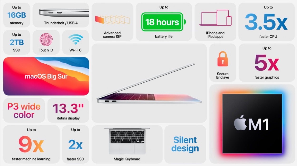 The Mac begins its transition to Apple Silicon with 3 new models 93