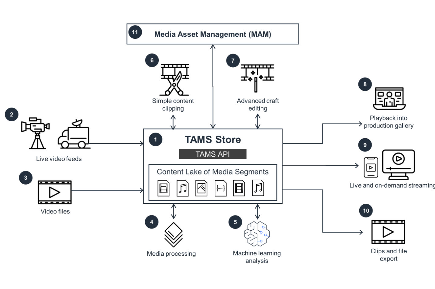 IBC2025: next-gen news distribution by Reuters and AWS
