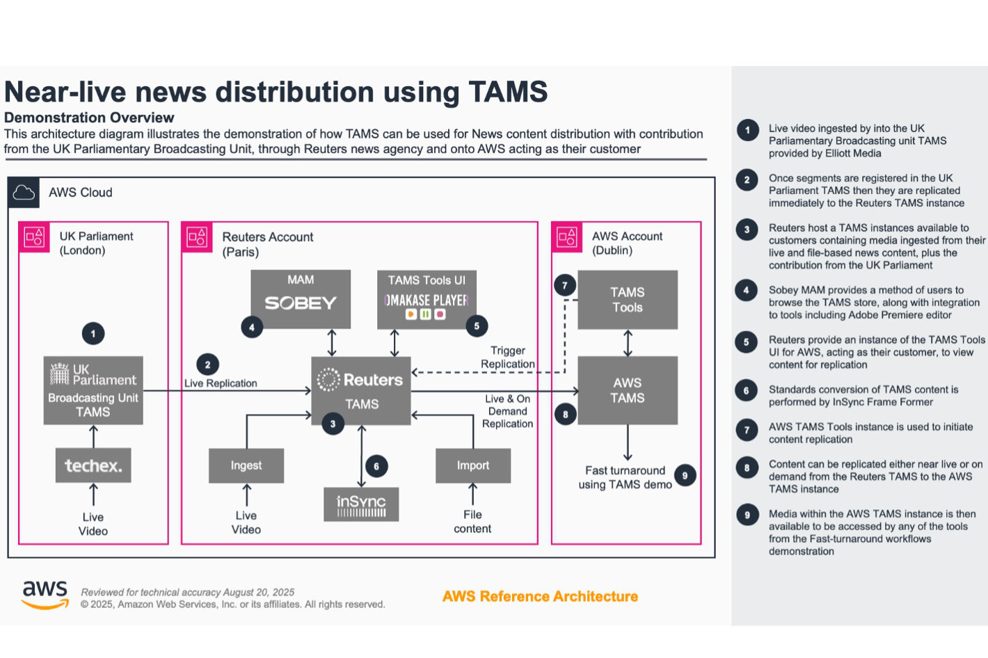 IBC2025: next-gen news distribution by Reuters and AWS